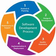 Image result for Windows GUI Software Development Process