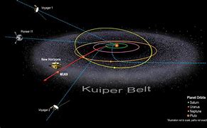 Image result for Map of Solar System Oort Cloud Kuiper Belt
