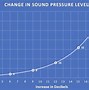 Image result for sound pressure levels