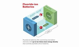 Image result for Future of Lithium Ion Batteries