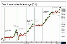 Image result for Dow Jones Chart