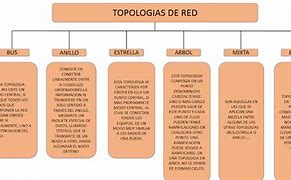 Image result for Cuadro Sinoptico De Topologia De Red