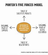 Image result for 5 Forces of M Porter