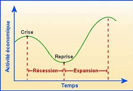 Image result for Croissance Economique