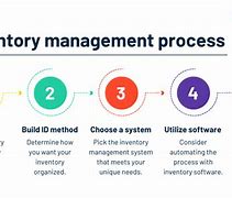 Image result for Inventory Planning and Management Book