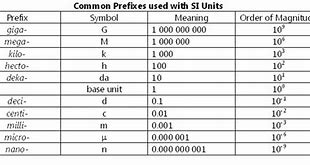 Image result for Si Units of Measurement Conversion Chart