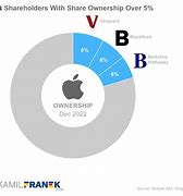 Image result for Apple Shareholders
