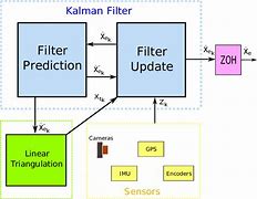 Image result for Samy Kamkar Kalman Filter
