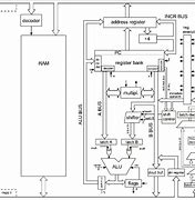 Image result for Typical ARM Processor