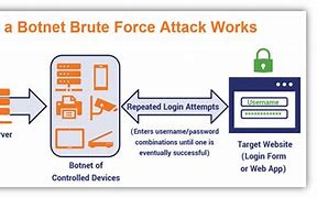 Image result for Brute Force Break in Door Sensor
