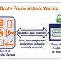 Image result for Brute Force Attack Diagram Statics in World