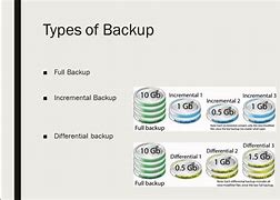 Image result for Types of Data Backup