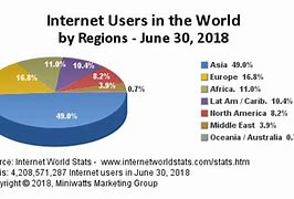 Image result for Internet Users by Region