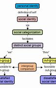 Image result for Social Identity Theory