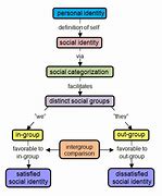 Image result for Social Identity Theory Animation