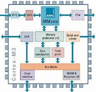 Image result for ARM Cortex-M3