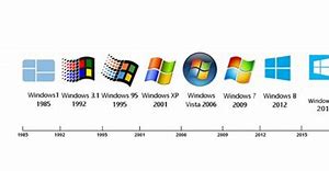 Image result for Timeline of Windows OS