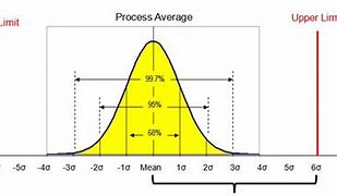 Image result for 6 Sigma Chart