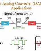 Image result for Analog to Digital Conversion