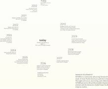 Image result for Timeline Chart of American Religions