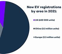 Image result for 5G Market Share 2022