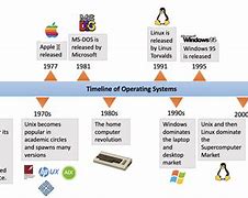 Image result for Microsoft Windows History Timeline