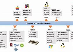 Image result for Mac Operating System Timeline