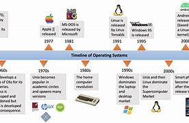 Image result for History of Windows Operating System