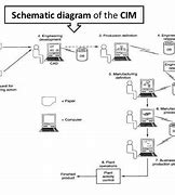 Image result for Computer Integrated Manufacturing Flow Chart