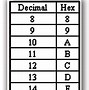 Image result for Decimal Binary Hexadecimal Octal Chart