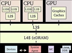 Image result for eDRAM Computing