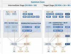 Image result for Core Network 3G/4G 5G