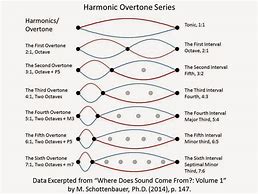 Image result for Harmonic Overtones
