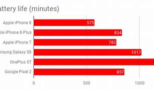 Image result for iPhone 8 Battery Life