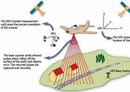 Image result for LiDAR Scanner Technology