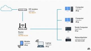 Image result for Home Network Modem Router
