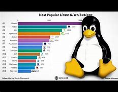 Image result for Linux Distro Market Share