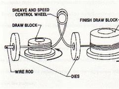 Image result for Wire Drawing Process