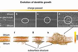 Image result for Lithium Ion Battery Dendrites