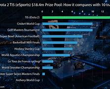 Image result for Most Famous eSports Games
