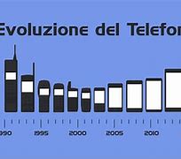 Image result for Telefoni Druge Generacije