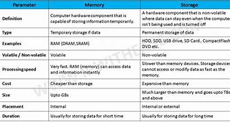 Image result for Difference Between Memory and Storage