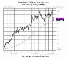 Image result for znga stock