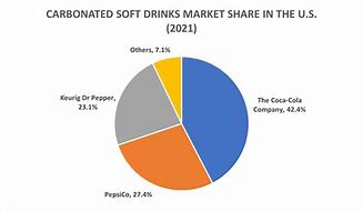 Image result for Soft Drink Brands Market Share