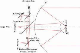 Image result for Folded Cassegrain