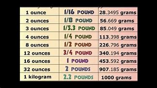Image result for Grams Ounces Pounds Chart