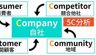 Image result for 5C 分析