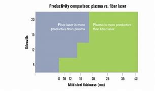 Image result for Plasma vs Laser Cutting