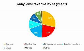 Image result for Sony Revenue
