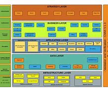 Image result for Enterprise Architecture Layers